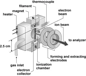The electron impact ion source (Gluch K. et al., 2008)